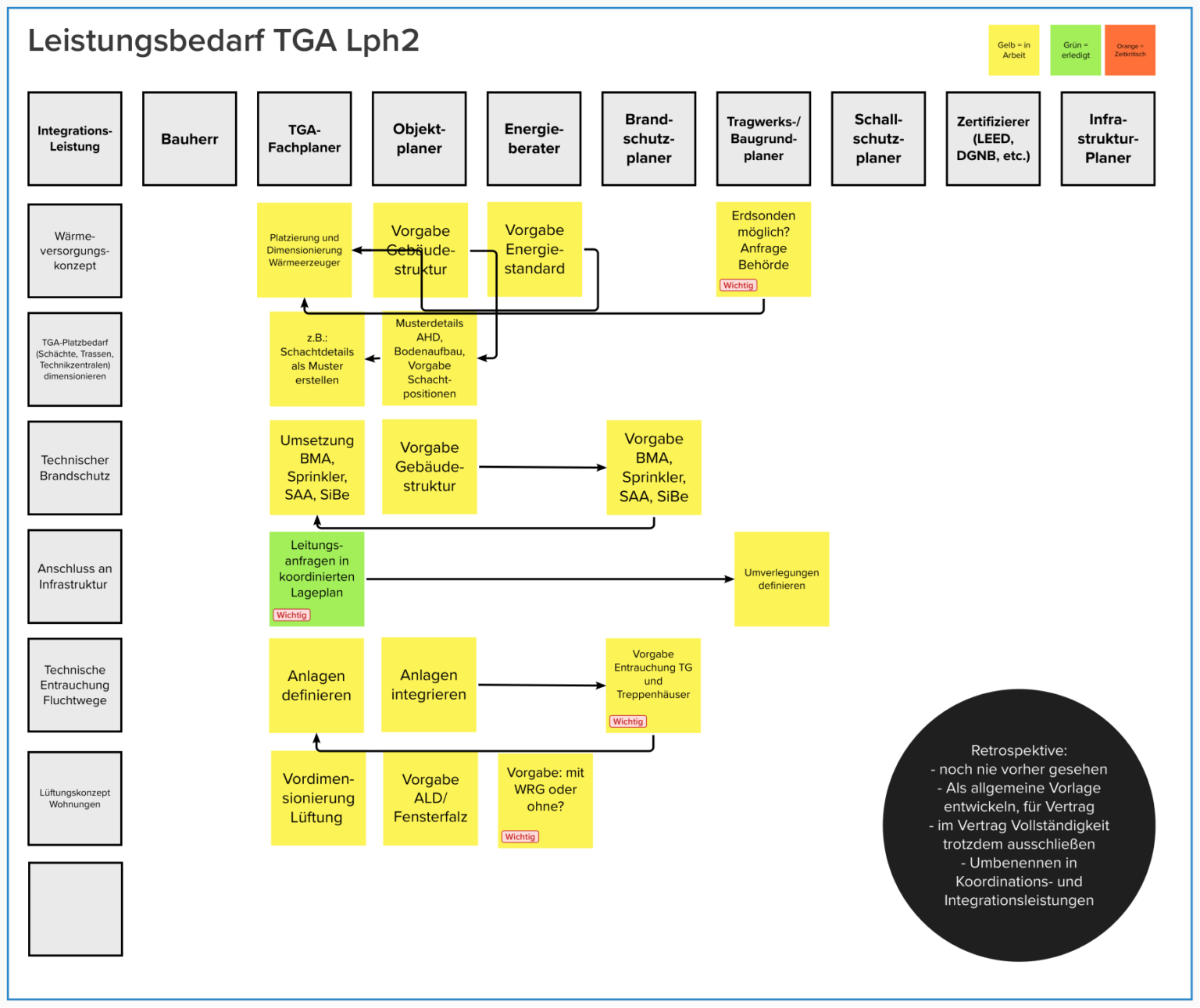 Aufgaben und Schnittstellen in der TGA-Fachplanung